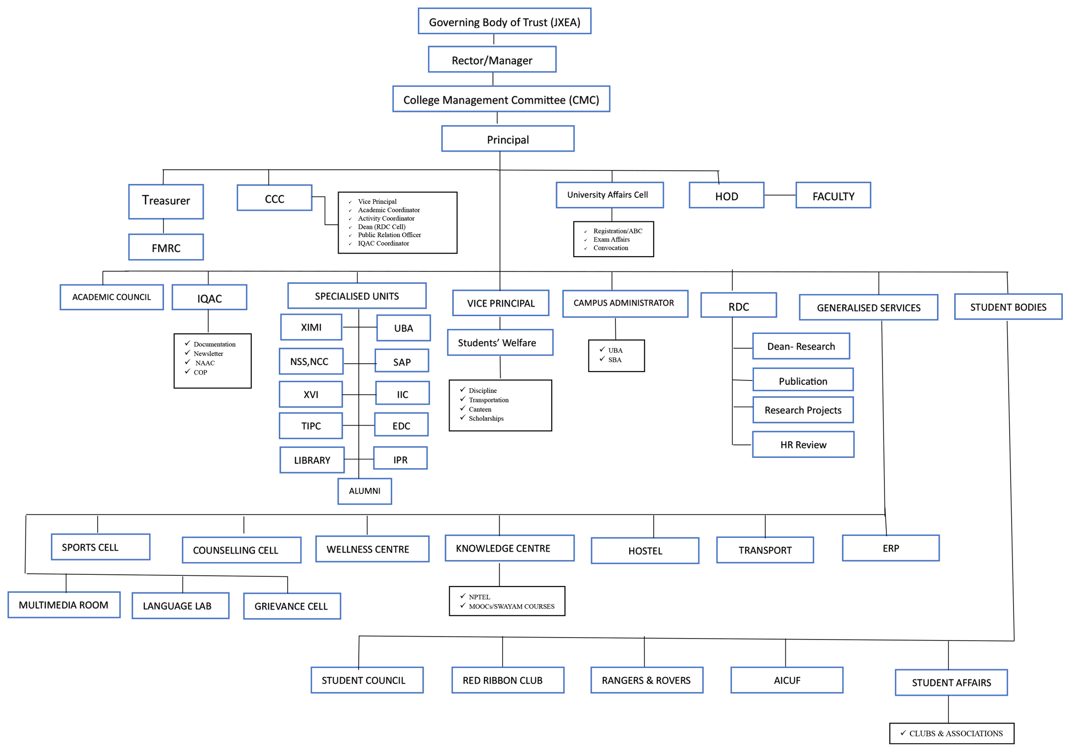 Organogram - St. Xavier's College Jaipur